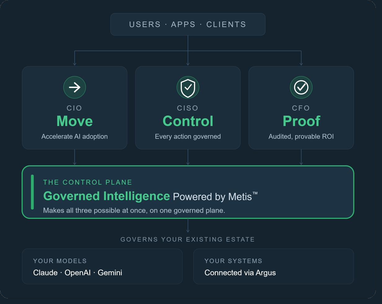 Governed Intelligence powered by METIS™ — Five Layer Control Plane Architecture