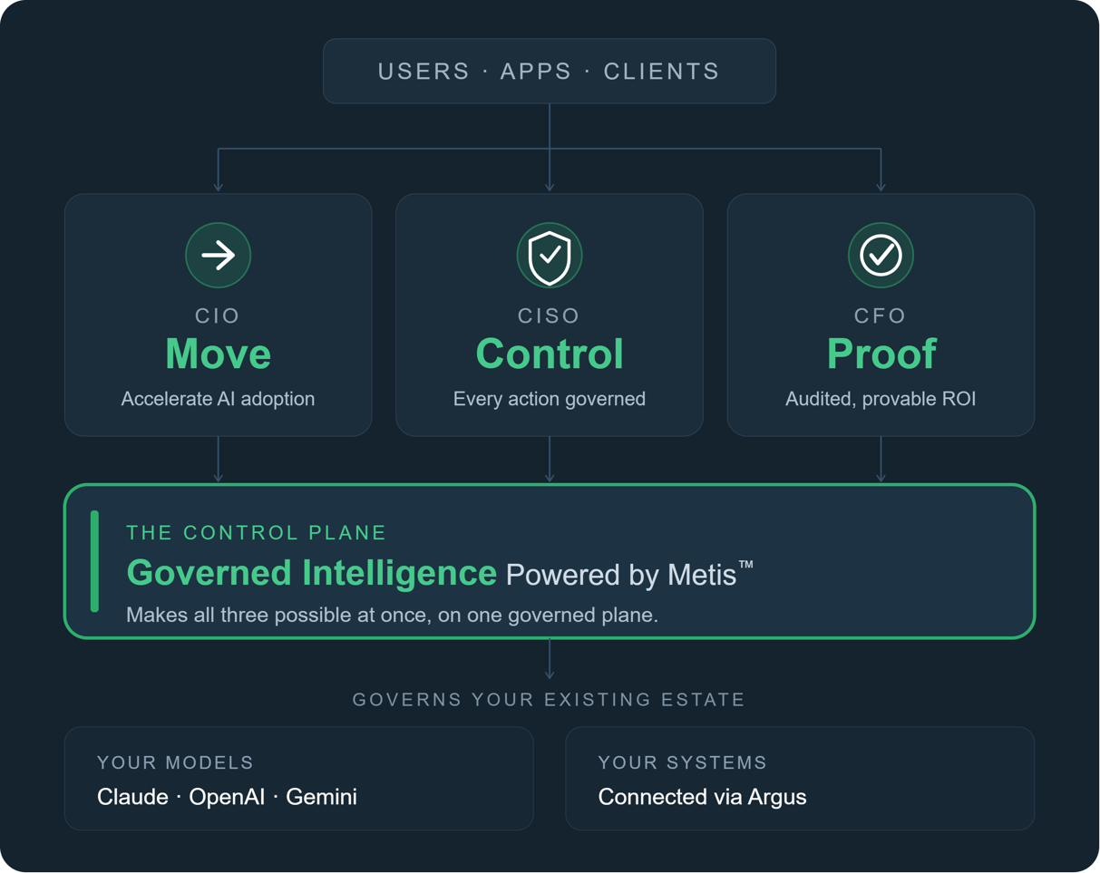 Governed Intelligence powered by METIS™ — CIO CISO CFO Control Plane